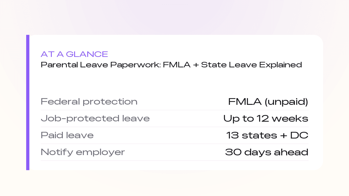 At a glance: parental leave — FMLA up to 12 weeks job-protected, paid leave in 13 states plus DC